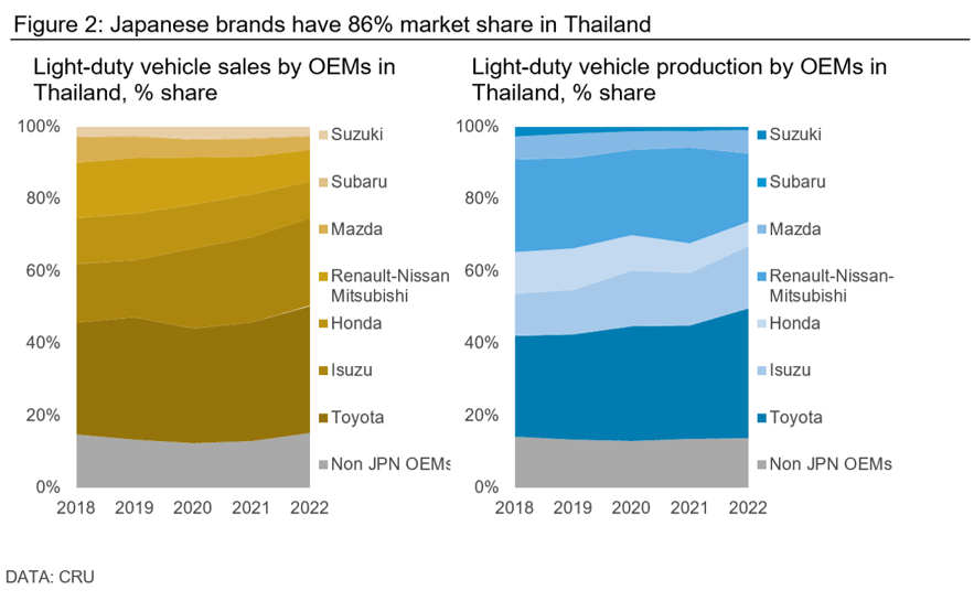 Graph showing that Japanese brands have 86 percent market share in Thailand