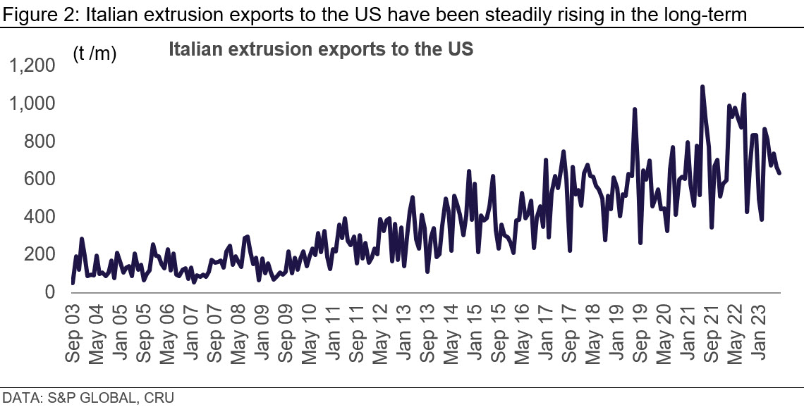 Graph showing that Italian extrusion exports to the US have been steadily rising in the long-term