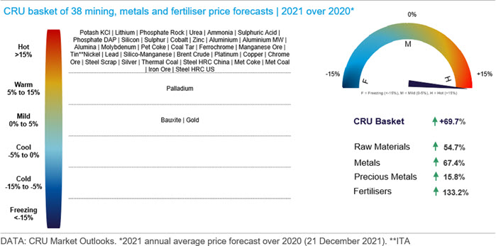 CRU basket of 38 mining metals and fertilizer price forecasts | 2021 over 2020