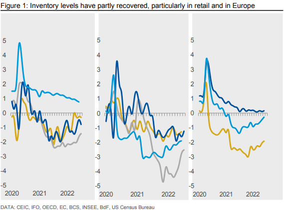 Retail inventory levels in Europe